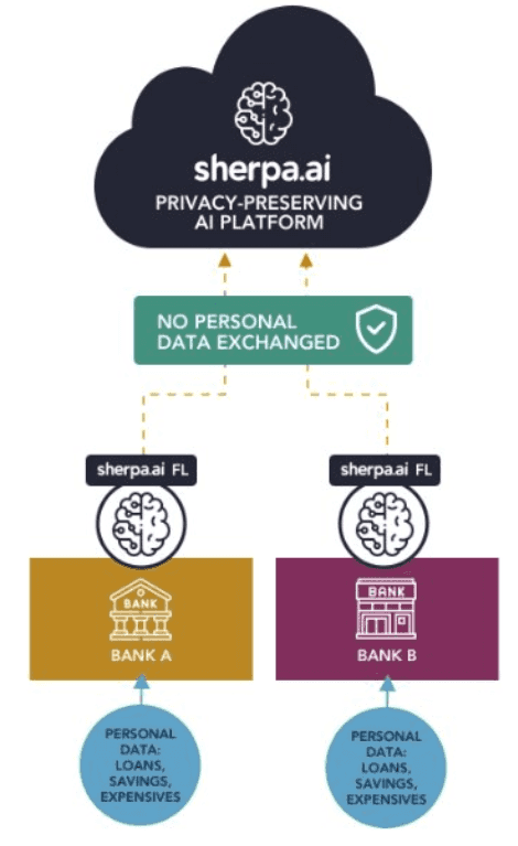 The architecture of the federated solution for the two banks proposed by Sherpa.ai