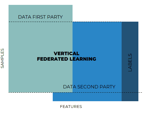 The vertical federated learning paradigm defined by Sherpa.ai