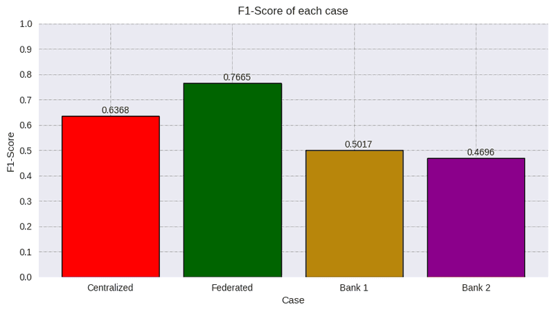 F1-Score results using the Sherpa.ai platform in comparison with local and centralized scenarios